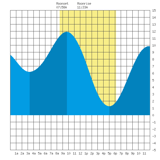 Picnic Harbor tide chart for Monday, February 19, 2024