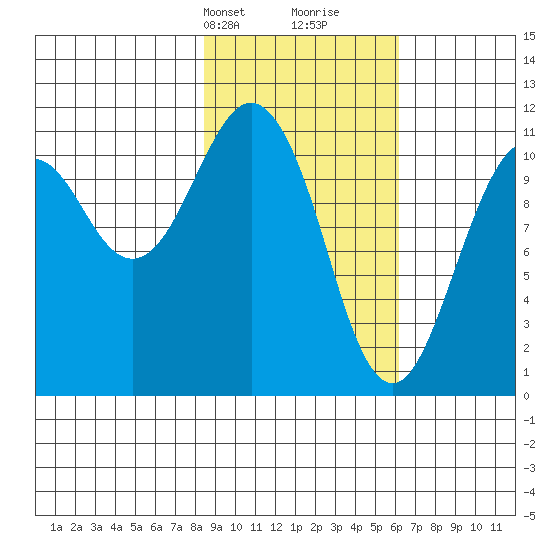 Picnic Harbor tide chart for Tuesday, February 20, 2024
