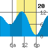 Picnic Harbor tide chart for Tuesday, February 20, 2024