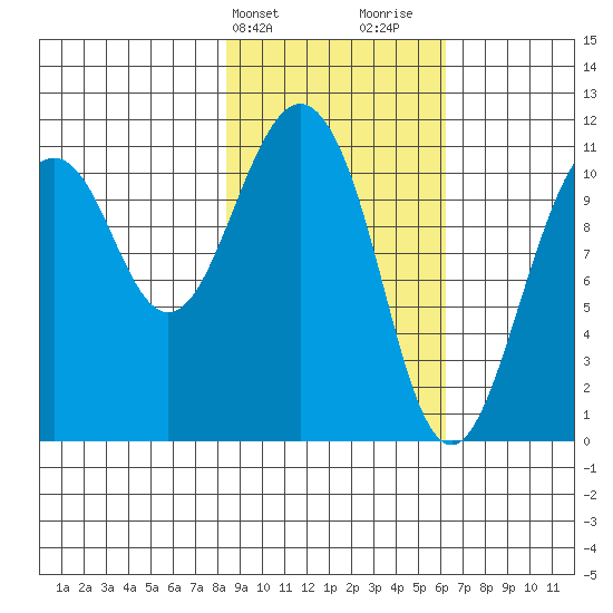 Picnic Harbor tide chart for Wednesday, February 21, 2024