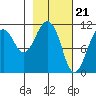 Picnic Harbor tide chart for Wednesday, February 21, 2024