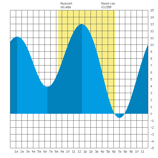 Picnic Harbor tide chart for Thursday, February 22, 2024