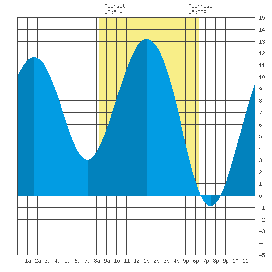 Picnic Harbor tide chart for Friday, February 23, 2024