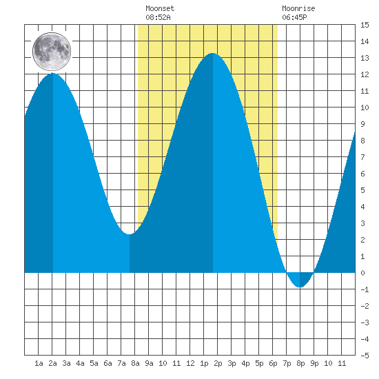 Picnic Harbor tide chart for Saturday, February 24, 2024