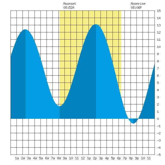 Picnic Harbor tide chart for Sunday, February 25, 2024
