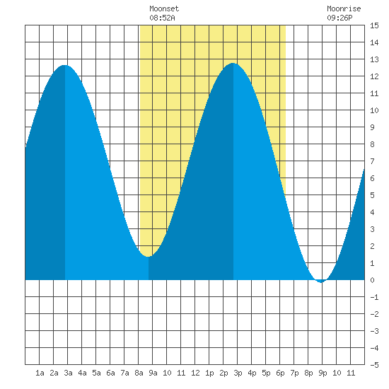 Picnic Harbor tide chart for Monday, February 26, 2024