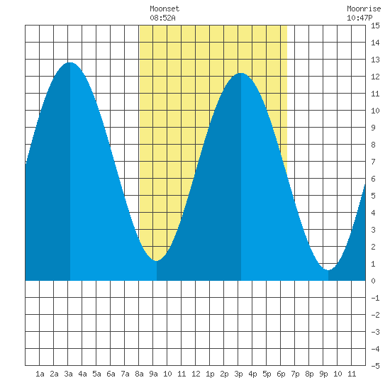 Picnic Harbor tide chart for Tuesday, February 27, 2024