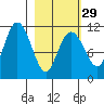 Picnic Harbor tide chart for Thursday, February 29, 2024