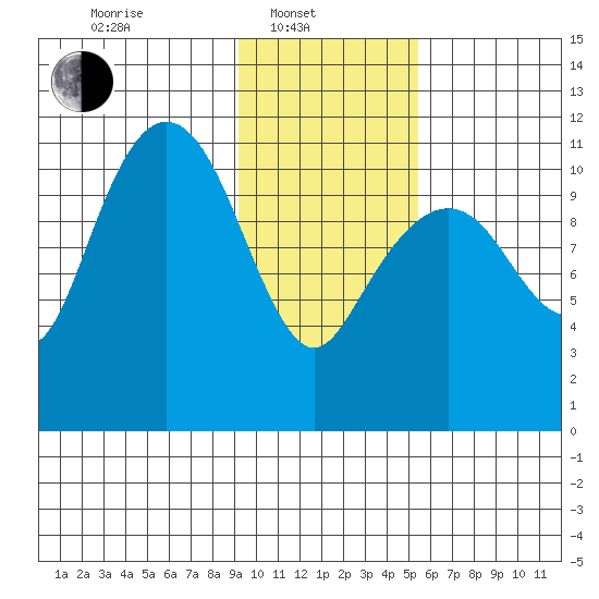 Picnic Harbor tide chart for Friday, February 2, 2024