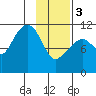 Picnic Harbor tide chart for Saturday, February 3, 2024