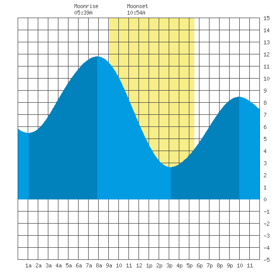 Picnic Harbor tide chart for Sunday, February 4, 2024