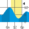 Picnic Harbor tide chart for Sunday, February 4, 2024
