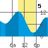 Picnic Harbor tide chart for Monday, February 5, 2024