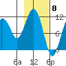Picnic Harbor tide chart for Thursday, February 8, 2024