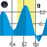 Picnic Harbor tide chart for Friday, February 9, 2024
