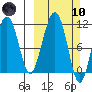 Picnic Harbor tide chart for Sunday, March 10, 2024