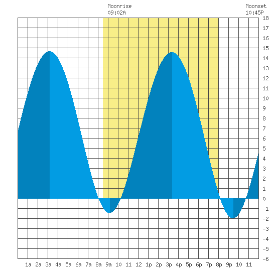 Picnic Harbor tide chart for Monday, March 11, 2024