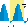 Picnic Harbor tide chart for Monday, March 11, 2024