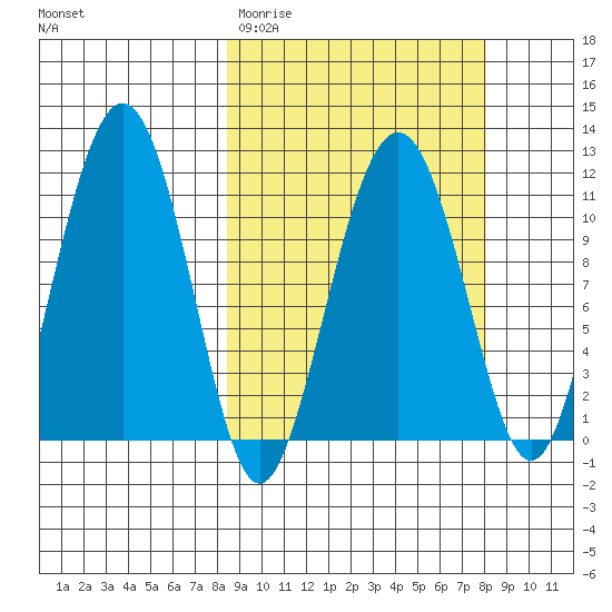 Picnic Harbor tide chart for Tuesday, March 12, 2024