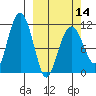Picnic Harbor tide chart for Thursday, March 14, 2024