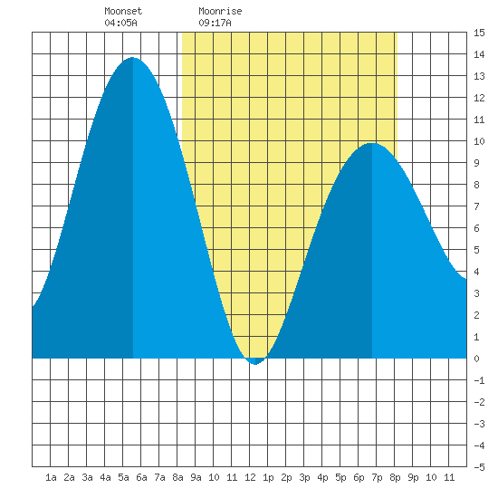 Picnic Harbor tide chart for Friday, March 15, 2024