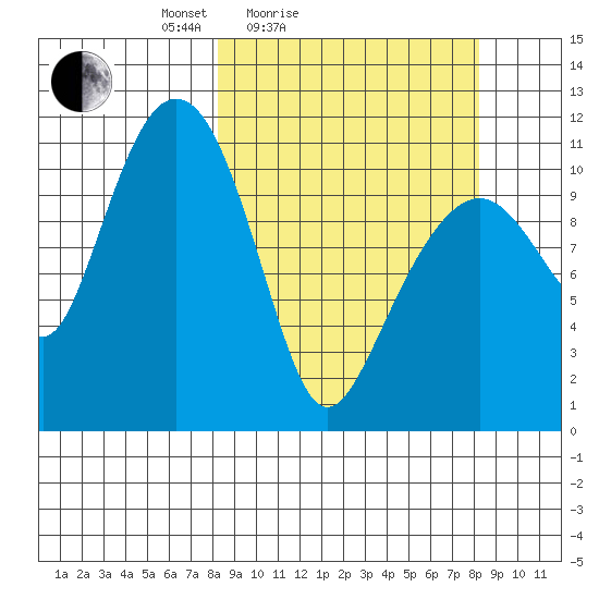 Picnic Harbor tide chart for Saturday, March 16, 2024