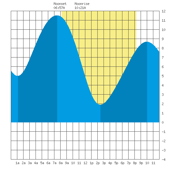 Picnic Harbor tide chart for Sunday, March 17, 2024