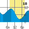 Picnic Harbor tide chart for Monday, March 18, 2024