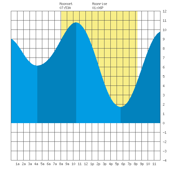 Picnic Harbor tide chart for Tuesday, March 19, 2024