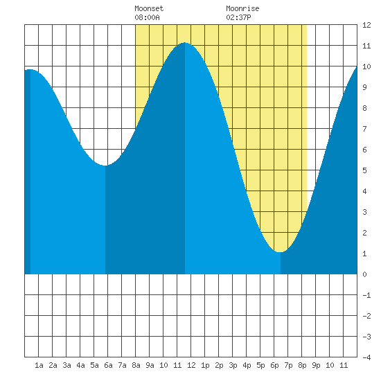 Picnic Harbor tide chart for Wednesday, March 20, 2024