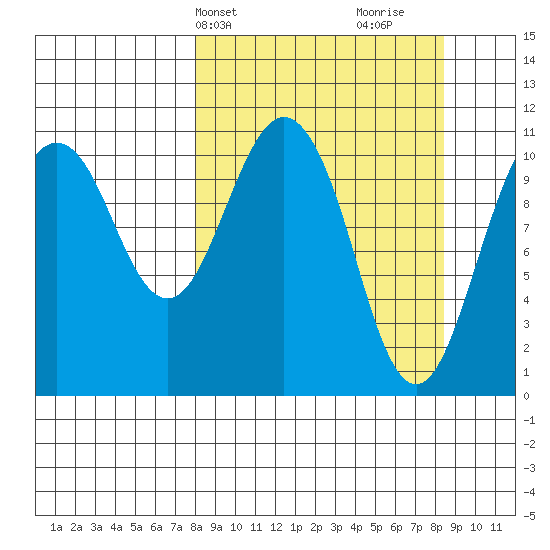 Picnic Harbor tide chart for Thursday, March 21, 2024