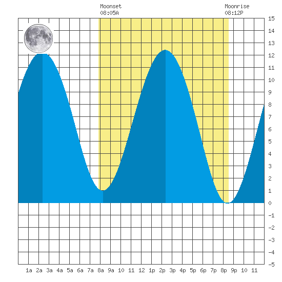 Picnic Harbor tide chart for Sunday, March 24, 2024