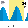 Picnic Harbor tide chart for Sunday, March 24, 2024