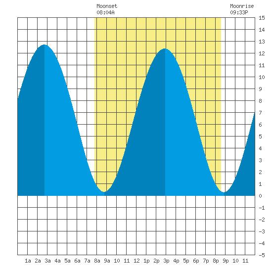 Picnic Harbor tide chart for Monday, March 25, 2024