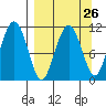 Picnic Harbor tide chart for Tuesday, March 26, 2024