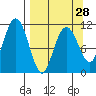 Picnic Harbor tide chart for Thursday, March 28, 2024