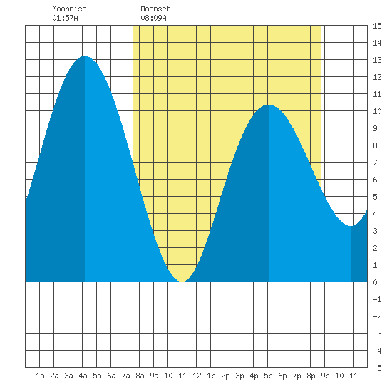 Picnic Harbor tide chart for Friday, March 29, 2024