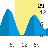 Picnic Harbor tide chart for Friday, March 29, 2024
