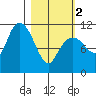 Picnic Harbor tide chart for Saturday, March 2, 2024