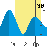 Picnic Harbor tide chart for Saturday, March 30, 2024