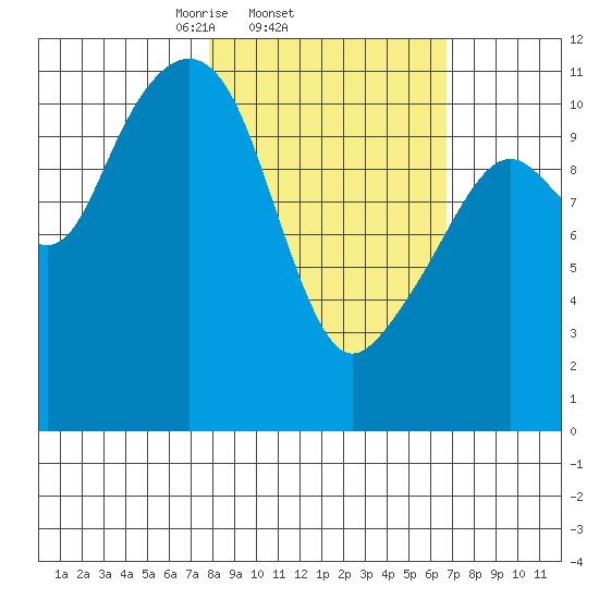 Picnic Harbor tide chart for Monday, March 4, 2024