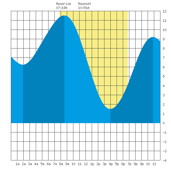 Picnic Harbor tide chart for Tuesday, March 5, 2024