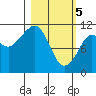 Picnic Harbor tide chart for Tuesday, March 5, 2024