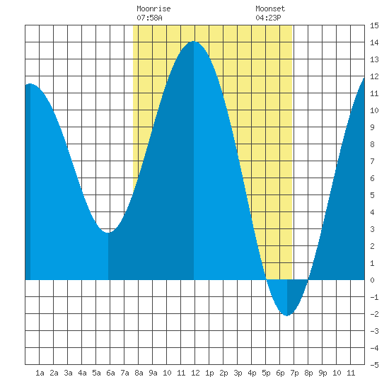 Picnic Harbor tide chart for Friday, March 8, 2024