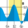 Picnic Harbor tide chart for Friday, March 8, 2024