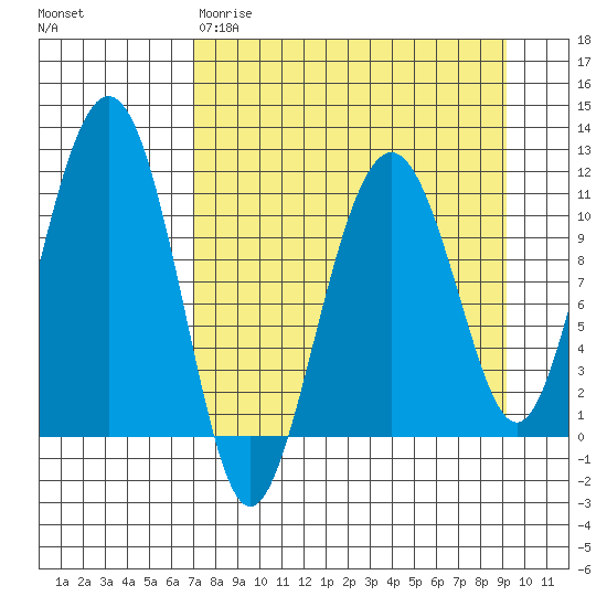 Picnic Harbor tide chart for Wednesday, April 10, 2024
