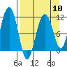 Picnic Harbor tide chart for Wednesday, April 10, 2024
