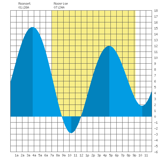 Picnic Harbor tide chart for Thursday, April 11, 2024