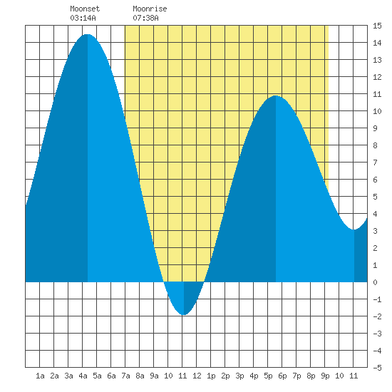 Picnic Harbor tide chart for Friday, April 12, 2024