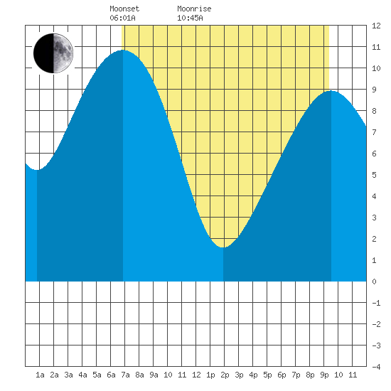 Picnic Harbor tide chart for Monday, April 15, 2024